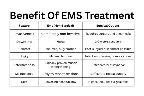 Table showing the benefits of Mixed Incontinence Treatment Canterbury